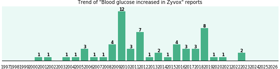 Could Zyvox cause Blood glucose increased? Could Zyvox cause Blood glucose increased?